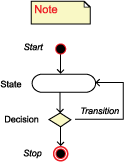 Data Flow Diagram Legend