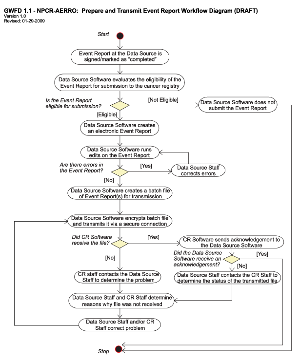 Prepare and Transmit Event Report Workflow Diagram