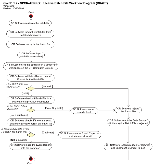 Receive Batch File Workflow Diagram