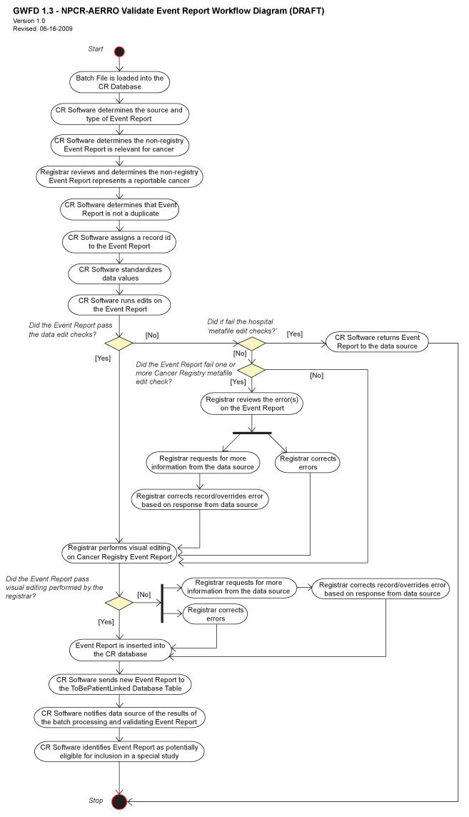 Validate Event Report Workflow Diagram