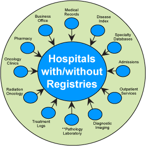 Hospital Data Sources