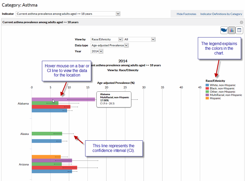 	Screenshot of Indicator by Category screen - Category: Asthma. Instructions: Hover mouse on a bar or CI line to view the data for the location.This line represents the confidence interval (CI). The legend explains the colors in the chart.