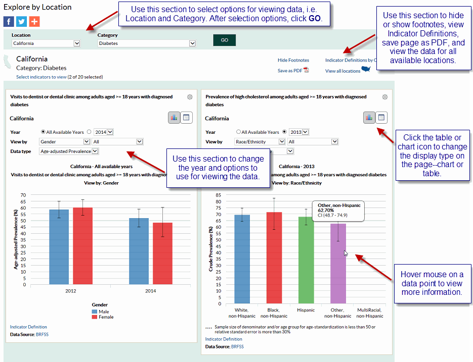 	Screenshot of the Explore by Location page - Instructions pointing to location and category dropdown menu. Use this section to select options for viewing data, i.e. Location and Category. After selection options, click GO. Instructions pointing to hide footnotes. Use this section to hide or show footnotes, view indicator definitions, save page as PDF, and view the data for all available locations. Instructions pointing to downdown menus within charts. Use this section to change the year and options to use for viewing the data. Instructions pointing to thumbnail of chart or graph. Click the table or chart icon to change the display type on the page-chart or table. Instructions pointing to line in graph. Hover mouse on a data point to view more information.