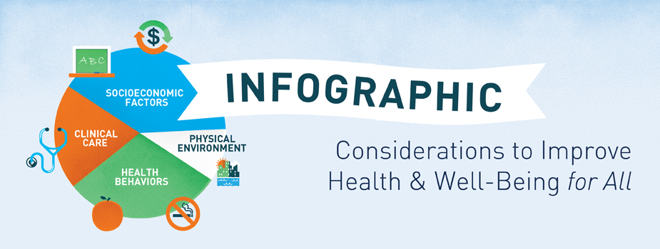 Pie chart with sections labeled, “Socioeconomic Factors, Physical Environment, Health Behaviors, and Clinical Care