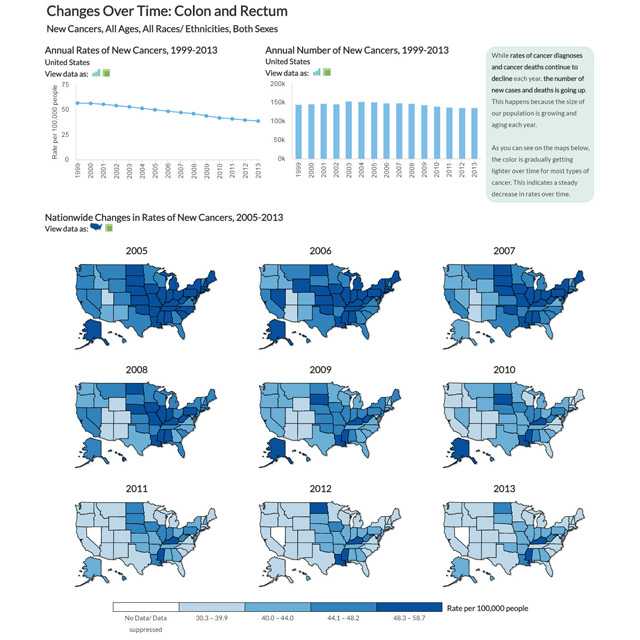 Image of a webpage describing graphical and map data reflecting changes in colon and rectal cancer rates between 2005-2013.