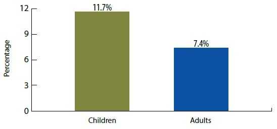 Bar chart shows that 11.7% of children and 7.4% of adults in Mississippi had asthma in 2014. 