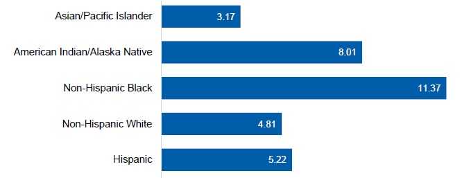 This figure is a bar chart of infant death rates with rate per 1,000 live births.  Asian/Pacific Islander 3.17. American Indian/Alaska Native 8.01. Non-Hispanic Black 11.37. Non-Hispanic White 4.81. Hispanic 5.22.