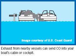 Dock, beach, or anchor at least 20 feet away from the nearest boat that is running a generator or engine. Exhaust from a nearby vessel can send CO into the cabin and cockpit of a boat.