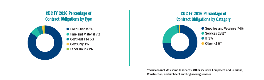 Fiscal Year 2016 Acquisition Graph Snapshot, donut graph on the left represents the percentage of contract obligations by type, donut graph on right represents the percentage of contract obligations by category