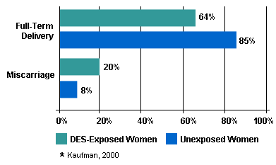 Comparison of Full-term Delivery and Miscarriage Rates for First Pregnancies of DES-Exposed Women vs. Unexposed Women