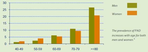 Bar Chart Title: Prevalence of PAD (%) by Age Group (years). The chart reflects the percentage of prevalence of PAD in men and women by age group and how it increases with age. Age Groups: 40-49: Men - 1.28%; Women - 1.89%. 50-59: Men - 2.33%; Women - 3.97%. 60-69: Men - 6.2%; Women - 5.41%. 70-79: Men - 11.01%; Women - 9.5%. >=80: Men - 26.59%; Women - 20.79%.