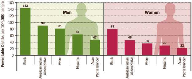 Black men are at highest risk of dying early from heart disease and stroke. Preventable deaths per 100,000 people. Men: Black: 143; American Indian/Alaska Native: 90; White: 81; Hispanic: 63; Asian Pacific Islander: 47. Women: Black: 78; American Indian/Alaska Native: 46; White: 36; Hispanic: 30; Asian Pacific Islander: 22.