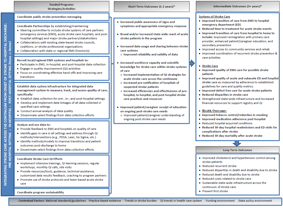 The Coverdell strategies and activities are organized according to the four domains: Epidemiology, Surveillance and Evaluation; Environmental Approaches; Health Systems Interventions; and Community-clinical Linkages. The activities related to Epidemiology, Surveillance and Evaluation include data analysis, data quality assurance and the dissemination of data by CDC; and gathering and managing of stroke registry data by the state health department and the use of these data to inform and monitor programs and health outcomes. As an environmental approach, Coverdell programs may work to increase the public awareness of signs and symptoms, and/or the appropriate emergency response in the event of a CVD event. Program activities within the health systems intervention domain include the promotion of stroke protocols by EMS and transition of care (TOC) entities and the use of team-based acute stroke care; the use of registries and data to improve care, and use of quality measures and implementation of quality improvement activities. Coverdell programs may also Implement linkages between hospitals and rehabilitation, home and primary care provider or long-term care facilities; and promote utilization of community resources and support. The model shows the underlying logic of how programmatic efforts will lead to the short term outcomes. Short term outcomes include improved coordination of stroke systems of care, which can be further operationalized as collaboration, communication, and data linkages between hospitals, EMS and TOC systems; increased data usage and sharing to drive decision making and system changes; increased efficiencies and effectiveness of stroke care practices; and improved adherence to evidence-based care for stroke patients. Furthermore, short term outcomes in the pre-hospital setting include increased public awareness of signs and symptoms and appropriate emergency response. For post-hospital care, there may be improved receipt and understanding of ongoing post-stroke care, and improved adherence to secondary prevention in the transition of care. Moving across to the far right, the model describes the intermediate outcomes that will impact the stroke systems of care and health outcomes. One can anticipate that Coverdell activities will bring about an improvement in the quality of care across the stroke system, improved defect free care, and other positive changes. Long term outcomes of the Coverdell Program include reduced recurrent stroke, stroke death and disability, reduced disparities and costs related to stroke care. Noted contextual factors that may impact the program are national standards and guidelines, practice based evidence, trends in stroke burden, QI trends in the health care system, the funding environment and the state policy environment.