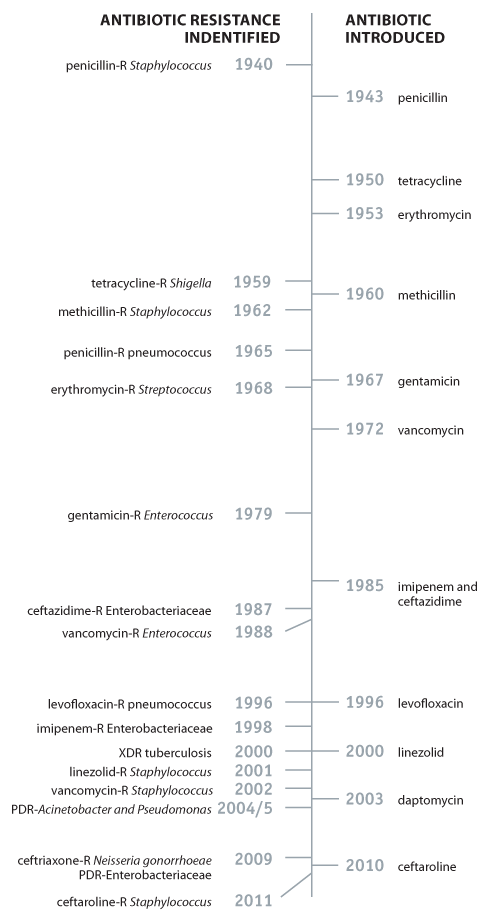 Developing Reistance chart