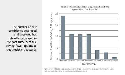 Drug Development Incentives chart