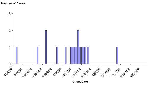 	Final Epi Curve Persons infections with the outbreak strain of E. coli O157:H7, by date of illness onset