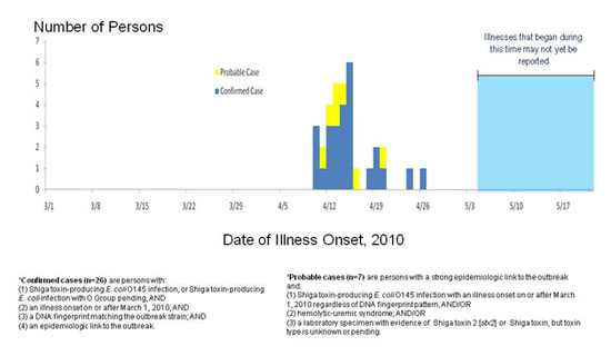 	Final Epi Curve: Confirmed and probable cases of E. coli O145 infection, United States, by date of illness onset