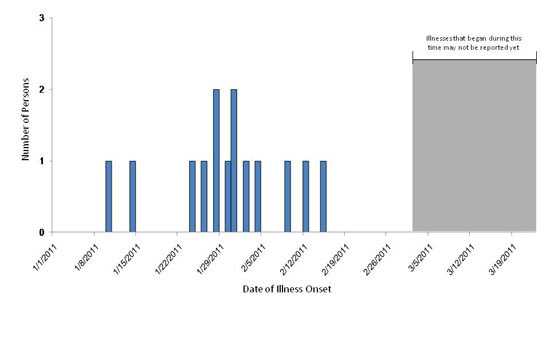 	Final Epi Curve: People infected with the outbreak strain of E. coli O157:H7, by date of illness onset