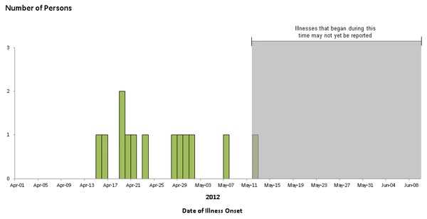 Epi Curve: Persons infected with the outbreak strain of STEC O145, by date of known or estimated illness onset