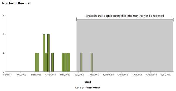 Epi Curve: Persons infected with the outbreak strain of STEC O145, by date of illness onset* 