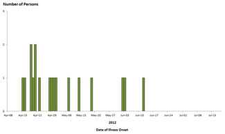 Final Epi Curve: Persons infected with the outbreak strain of STEC O145, by date of illness onset