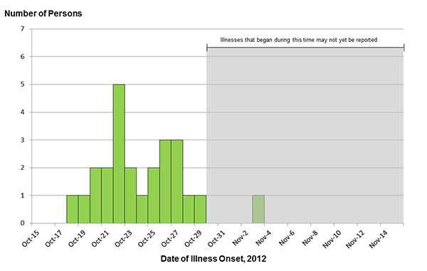 November 16, 2012 Epi Curve: Persons infected with the outbreak strain of E. coli O157:H7, by date of illness onset