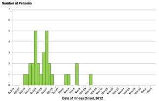 Final Epi Curve: Persons infected with the outbreak strain of E. coli O157:H7, by date of illness onset