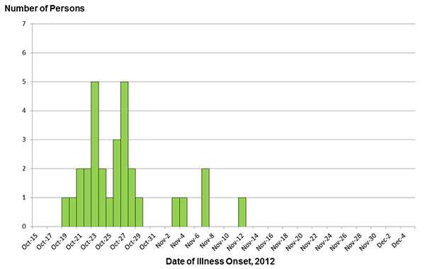 Final Epi Curve: Persons infected with the outbreak strain of E. coli O157:H7, by date of illness onset