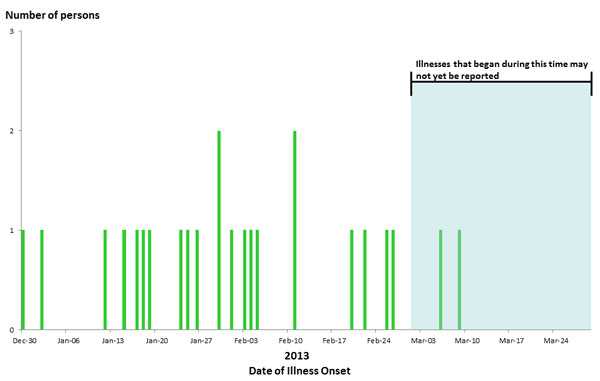 March 29, 2013 Epi Curve: Persons infected with the outbreak strain of E. coli O121, by date of illness onset