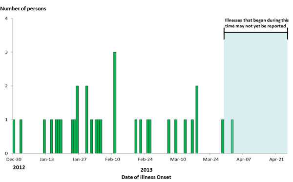 April 26, 2013 Epi Curve: Persons infected with the outbreak strain of E. coli O121, by date of illness onset