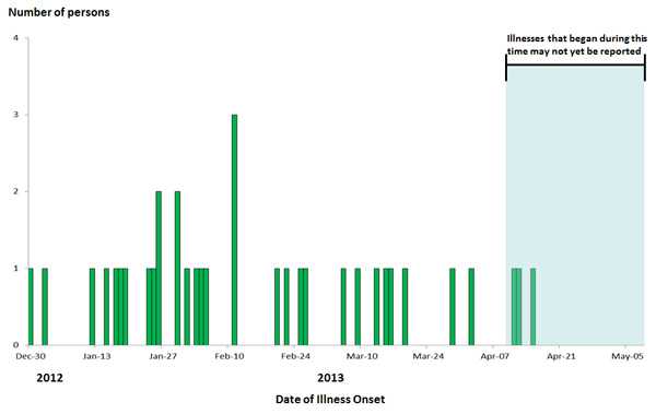 May 10, 2013 Epi Curve: Persons infected with the outbreak strain of E. coli O121, by date of illness onset