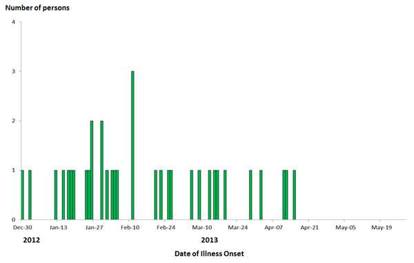 Final Epi Curve: Persons infected with the outbreak strain of E. coli O121, by date of illness onset