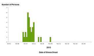 Final Epi Curve: Persons infected with the outbreak strain of E. coli O157:H7, by date of illness onset