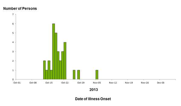 Final Epi Curve: Persons infected with the outbreak strain of E. coli O157:H7, by date of illness onset