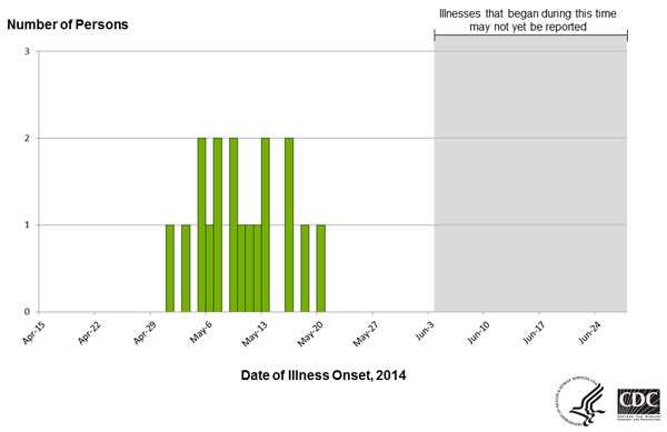 June 27, 2014: Epi Curve of Persons infected with the outbreak strain of E. coli O121, by date of illness onset