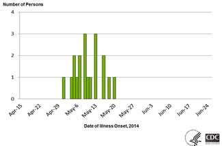 Epi Cruve: Persons infected with the outbreak strain of E. coli O121, by date of illness onset