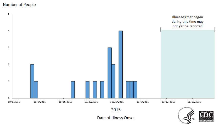 Epi Cruve: People infected with the outbreak strain of E. coli O157:H7, by date of illness onset