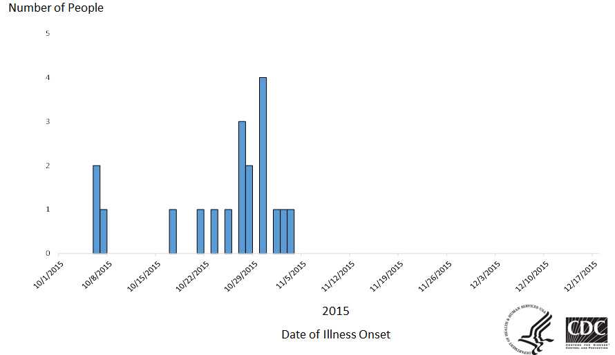 Epi Cruve: People infected with the outbreak strain of E. coli O157:H7, by date of illness onset as of December 17, 2015