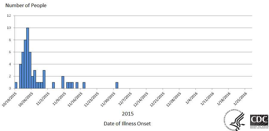 2-1-2016 - Initial Outbreak: Epi Cruve: Persons infected with the outbreak strain of E. coli O26, by date of illness onset