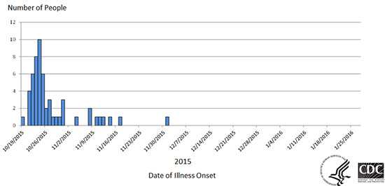 Epi Cruve: Persons infected with the outbreak strain of E. coli O121, by date of illness onset