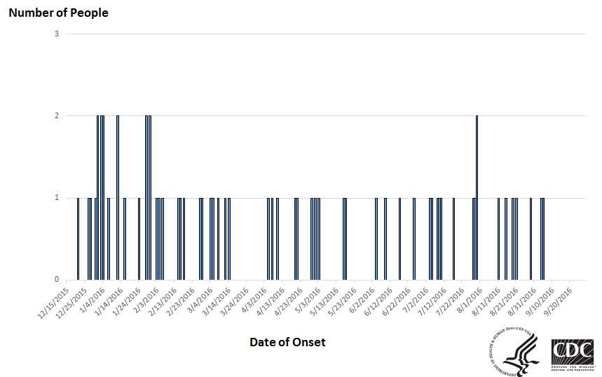 	Epi curve: People infected with the outbreak strain of E. coli O121 & O26, by date of illness onset, September 28, 2016