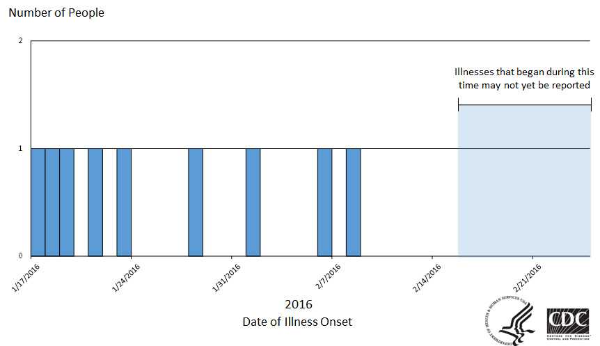 Epi Cruve: People infected with the outbreak strain of E. coli O157, by date of illness onset as of February 24, 2016