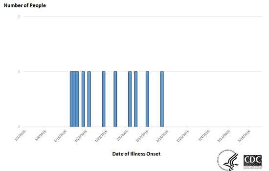 	Epi Cruve: People infected with the outbreak strain of E. coli O157, by date of illness onset