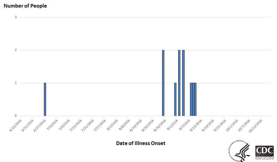 Epi curve: People infected with the outbreak strain of E. coli O157:H7, by date of illness onset, October 17, 2016