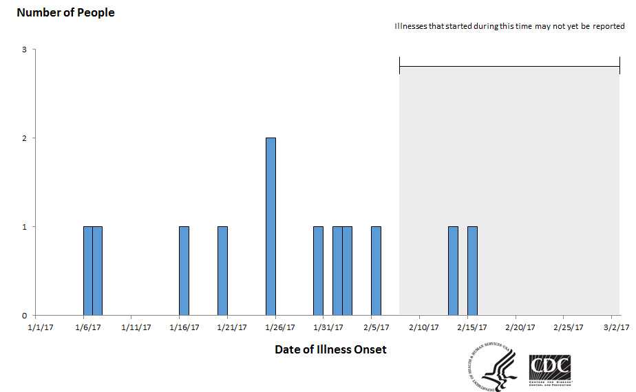 Epi curve: People infected with the outbreak strain of E. coli O157:H7, by date of illness onset, March 2, 2017