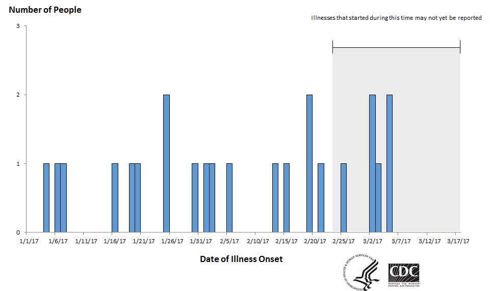 Epi curve: People infected with the outbreak strain of E. coli O157:H7, by date of illness onset, March 17, 2017