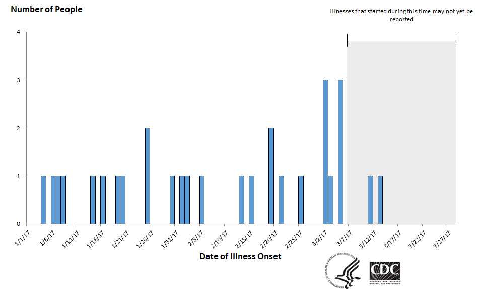 Epi curve: People infected with the outbreak strain of E. coli O157:H7, by date of illness onset, March 28, 2017