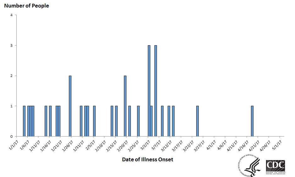 Epi curve: People infected with the outbreak strain of E. coli O157:H7, by date of illness onset, May 2, 2017