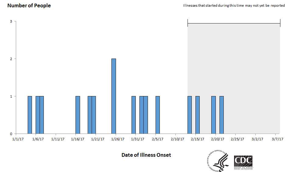 Epi curve: People infected with the outbreak strain of E. coli O157:H7, by date of illness onset, March 7, 2017