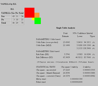 Image of output from Analysis in Epi Info™ 2000